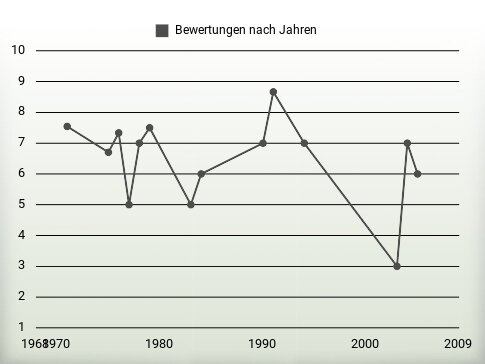 Bewertungen nach Jahren