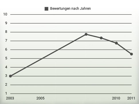 Bewertungen nach Jahren