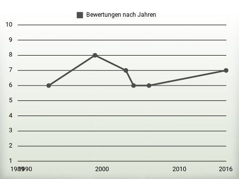 Bewertungen nach Jahren