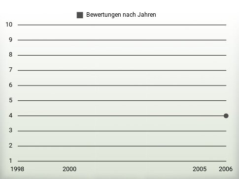 Bewertungen nach Jahren