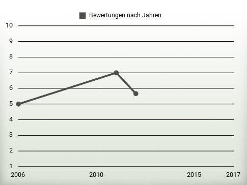 Bewertungen nach Jahren