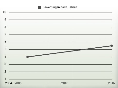 Bewertungen nach Jahren