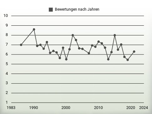 Bewertungen nach Jahren