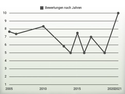 Bewertungen nach Jahren