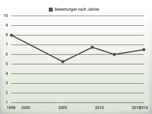 Bewertungen nach Jahren