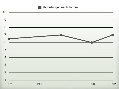 Bewertungen nach Jahren