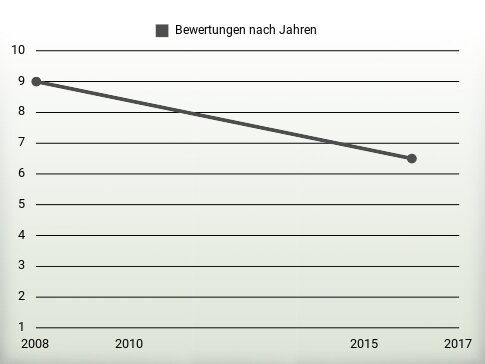 Bewertungen nach Jahren