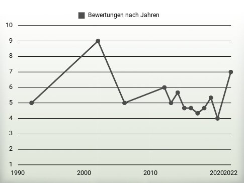 Bewertungen nach Jahren