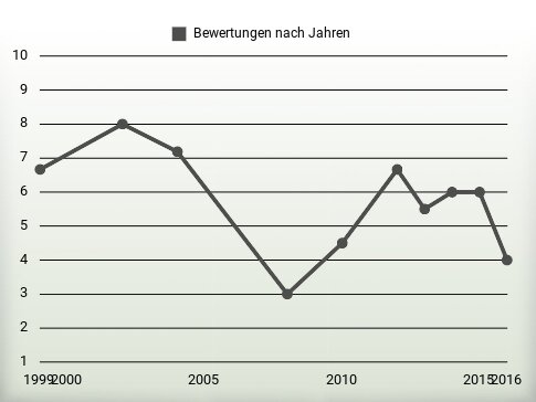 Bewertungen nach Jahren