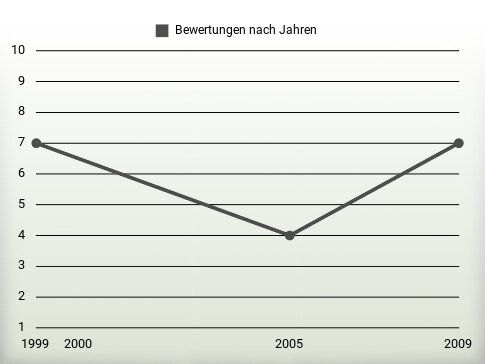 Bewertungen nach Jahren