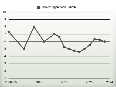 Bewertungen nach Jahren