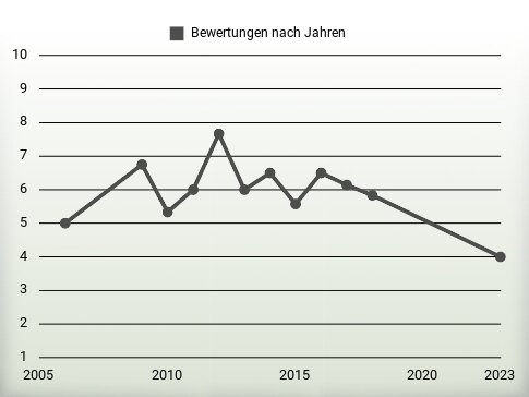 Bewertungen nach Jahren