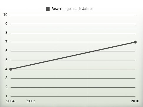 Bewertungen nach Jahren