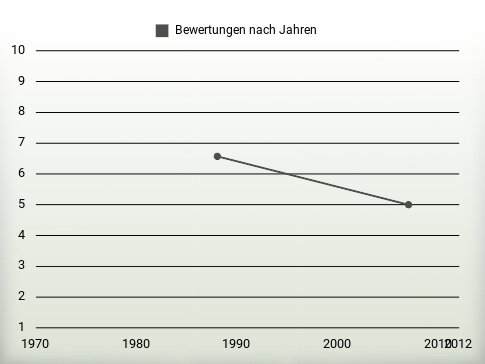 Bewertungen nach Jahren