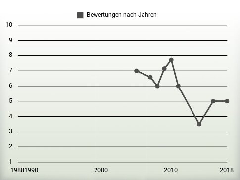 Bewertungen nach Jahren