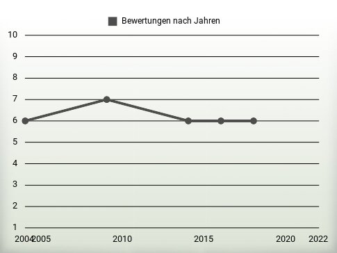 Bewertungen nach Jahren