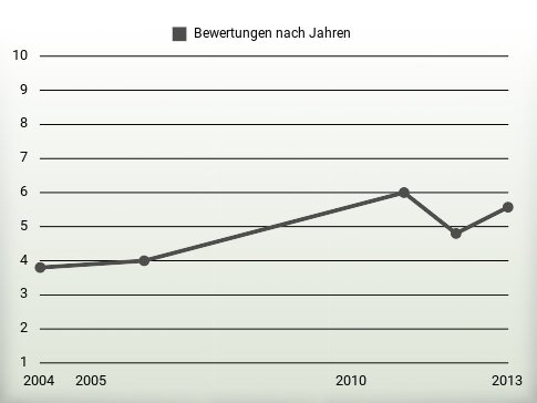 Bewertungen nach Jahren