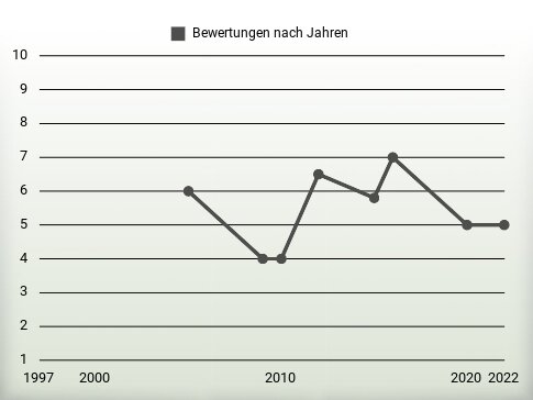 Bewertungen nach Jahren