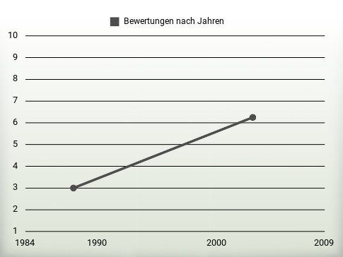 Bewertungen nach Jahren