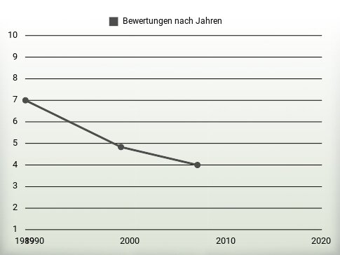 Bewertungen nach Jahren