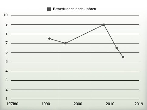 Bewertungen nach Jahren