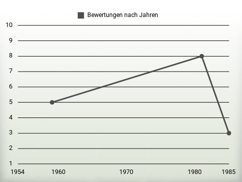 Bewertungen nach Jahren