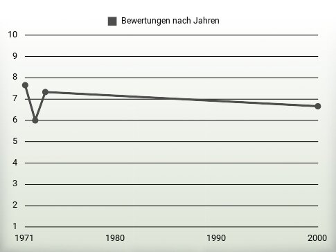 Bewertungen nach Jahren