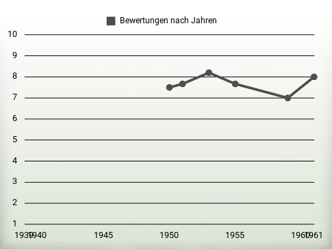 Bewertungen nach Jahren