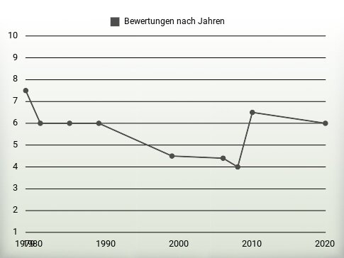 Bewertungen nach Jahren