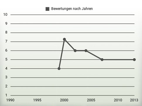 Bewertungen nach Jahren