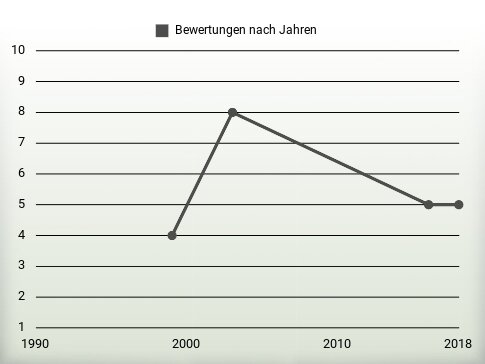 Bewertungen nach Jahren