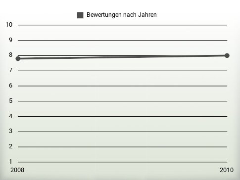 Bewertungen nach Jahren