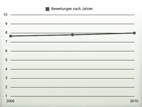 Bewertungen nach Jahren