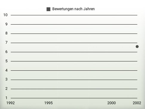 Bewertungen nach Jahren