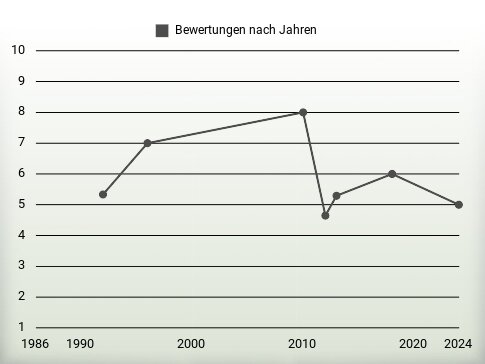 Bewertungen nach Jahren