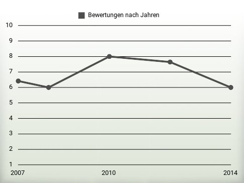 Bewertungen nach Jahren