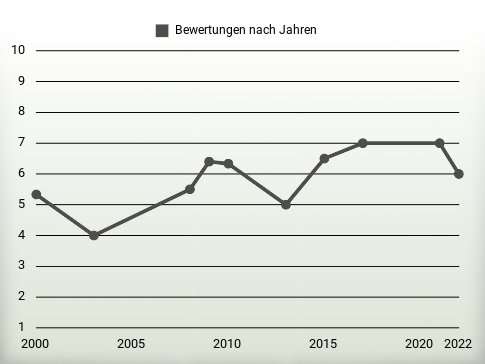 Bewertungen nach Jahren