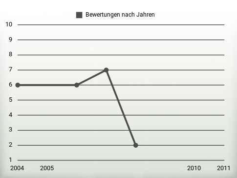 Bewertungen nach Jahren