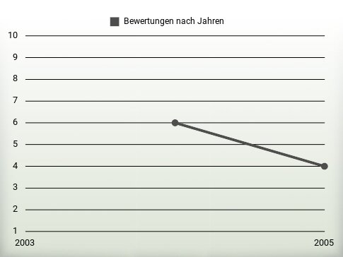 Bewertungen nach Jahren