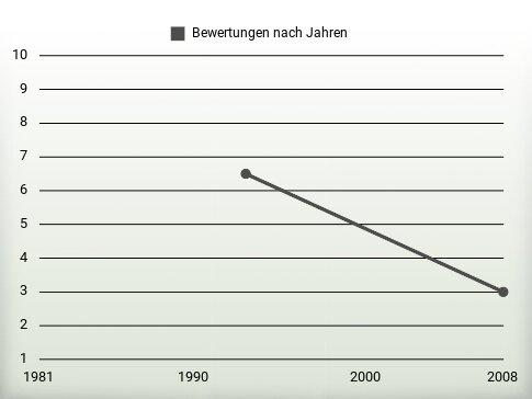 Bewertungen nach Jahren