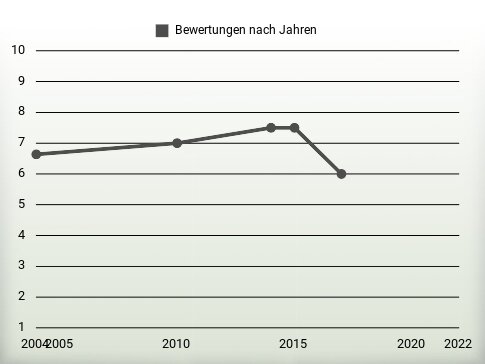 Bewertungen nach Jahren