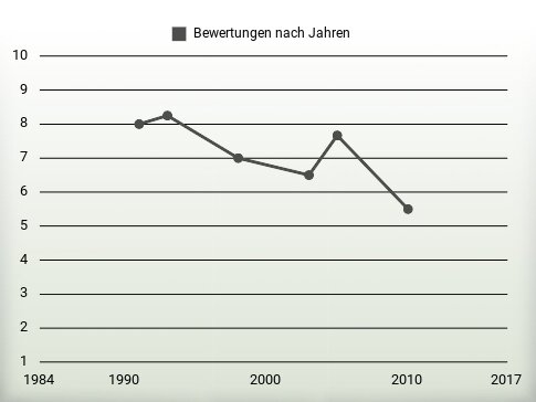 Bewertungen nach Jahren