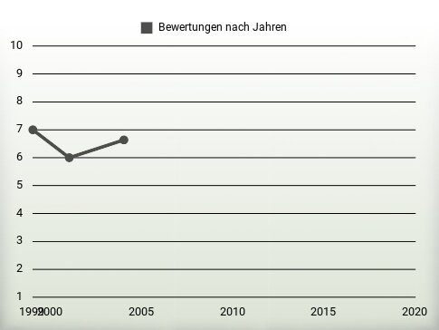 Bewertungen nach Jahren