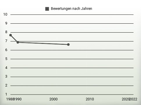 Bewertungen nach Jahren