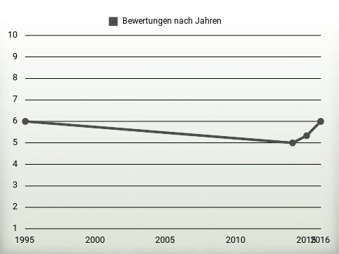 Bewertungen nach Jahren