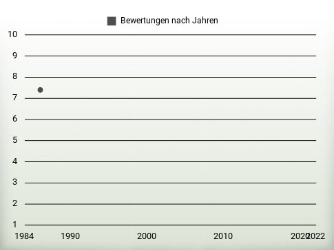 Bewertungen nach Jahren