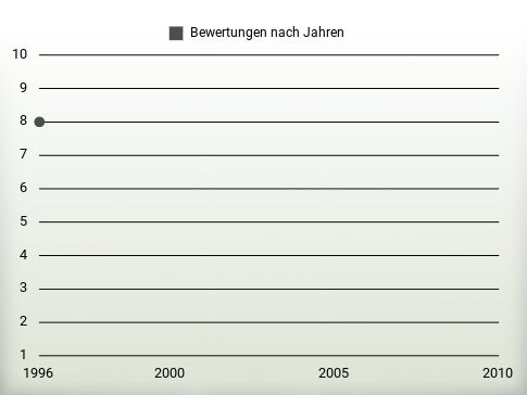 Bewertungen nach Jahren