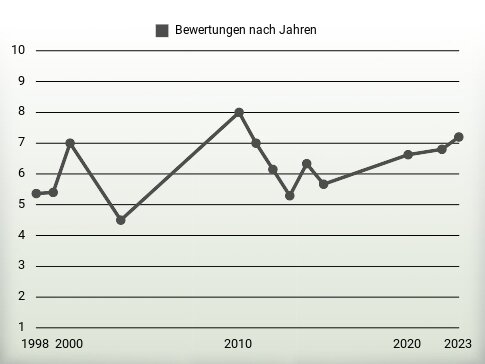 Bewertungen nach Jahren