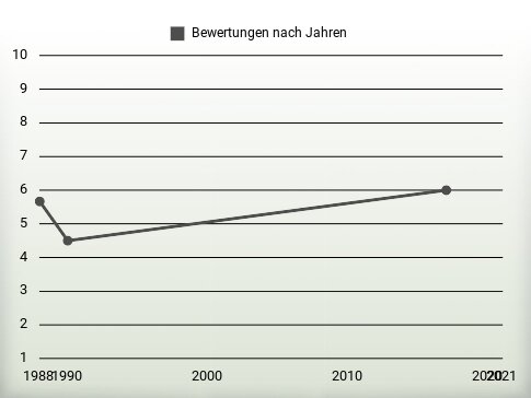 Bewertungen nach Jahren