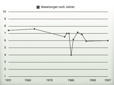 Bewertungen nach Jahren